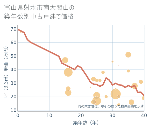 富山県射水市南太閤山の築年数別の中古戸建て坪単価