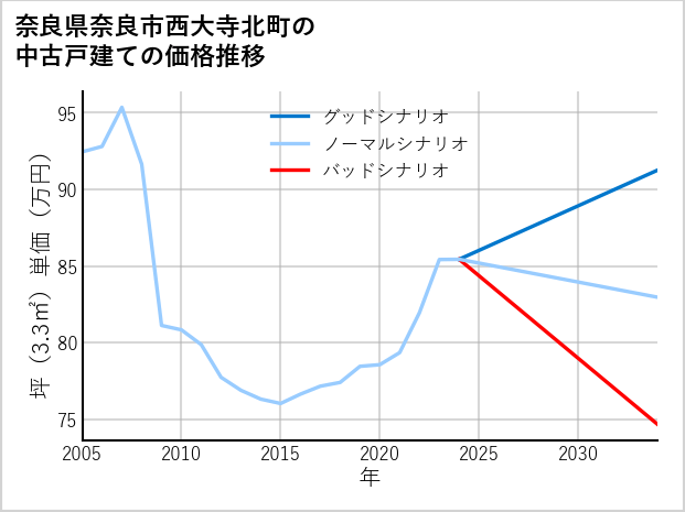 奈良県奈良市西大寺北町の中古戸建て価格推移