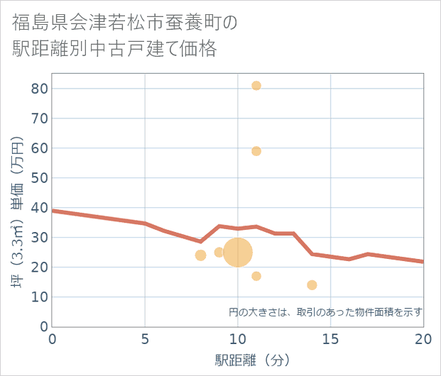 福島県会津若松市蚕養町の徒歩距離別の中古戸建て坪単価
