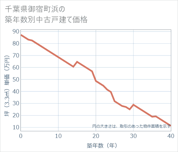 千葉県御宿町浜の築年数別の中古戸建て坪単価