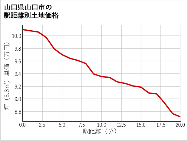 山口県山口市江崎の徒歩距離別の土地坪単価