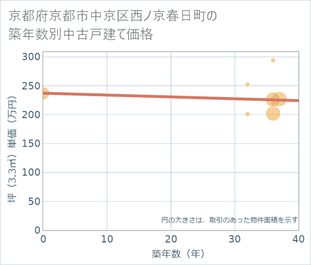 京都府京都市中京区西ノ京春日町の築年数別の中古戸建て坪単価