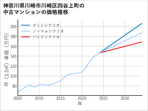 神奈川県川崎市川崎区四谷上町の中古マンション価格推移