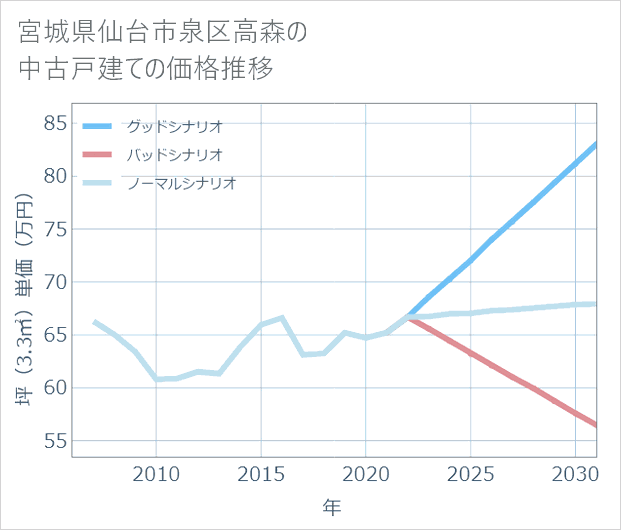 宮城県仙台市泉区高森の中古戸建て価格推移