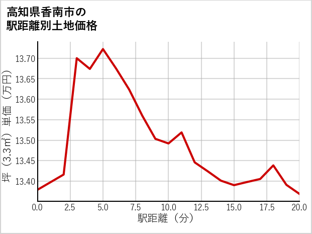高知県香南市の徒歩距離別の土地坪単価