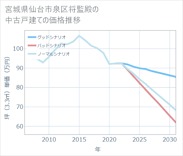 宮城県仙台市泉区将監殿の中古戸建て価格推移