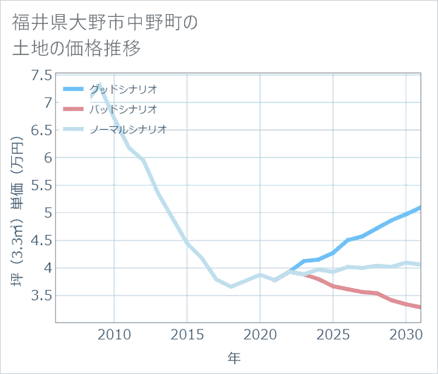 福井県大野市中野町の土地価格推移