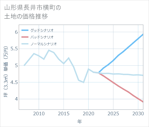 山形県長井市横町の土地価格推移