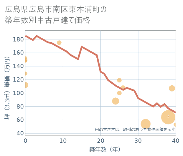 広島県広島市南区東本浦町の築年数別の中古戸建て坪単価