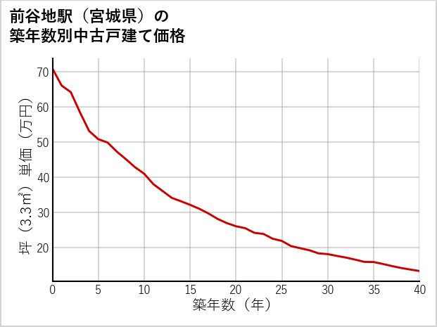 前谷地駅（宮城県）の築年数別の中古戸建て坪単価