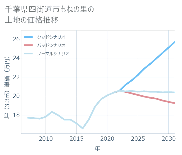千葉県四街道市もねの里の土地価格推移