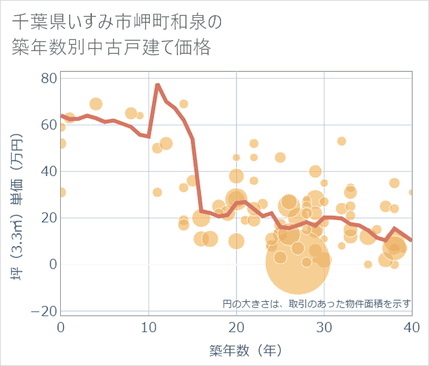 千葉県いすみ市岬町和泉の築年数別の中古戸建て坪単価