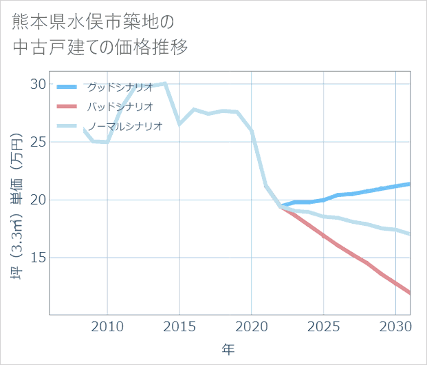 熊本県水俣市築地の中古戸建て価格推移