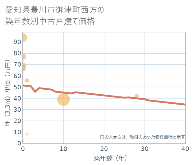 愛知県豊川市御津町西方の築年数別の中古戸建て坪単価