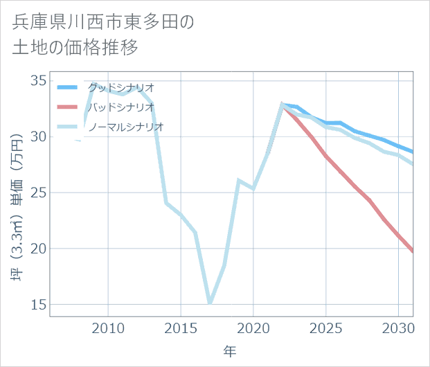 兵庫県川西市東多田の土地価格推移