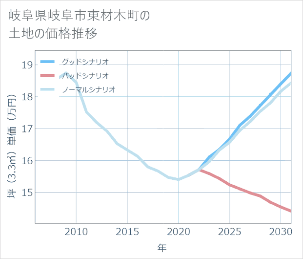 岐阜県岐阜市東材木町の土地価格推移