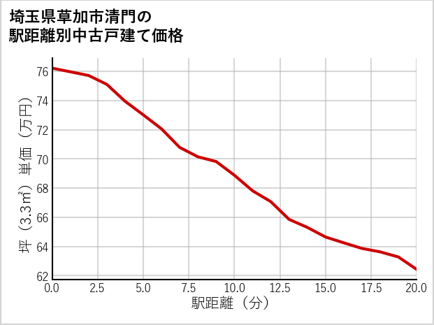 埼玉県草加市清門の徒歩距離別の中古戸建て坪単価