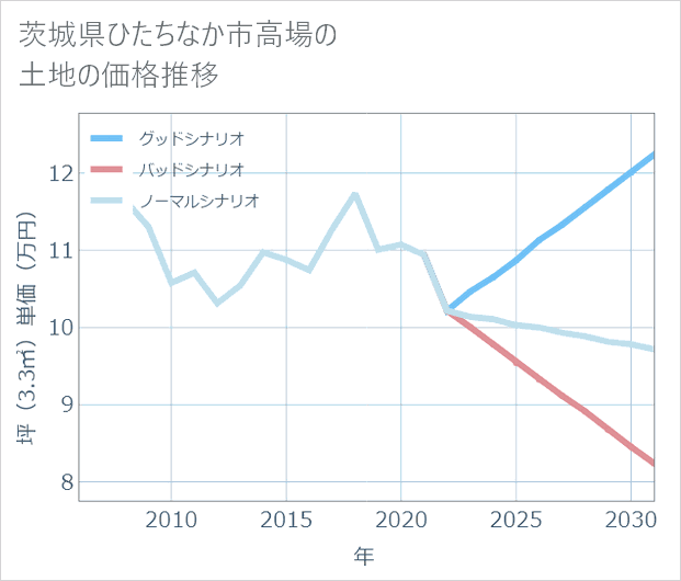 茨城県ひたちなか市高場の土地価格推移