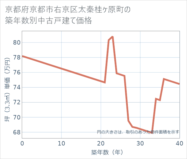 京都府京都市右京区太秦桂ケ原町の築年数別の中古戸建て坪単価