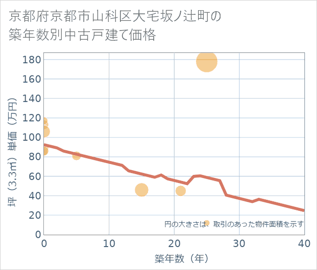 京都府京都市山科区大宅坂ノ辻町の築年数別の中古戸建て坪単価
