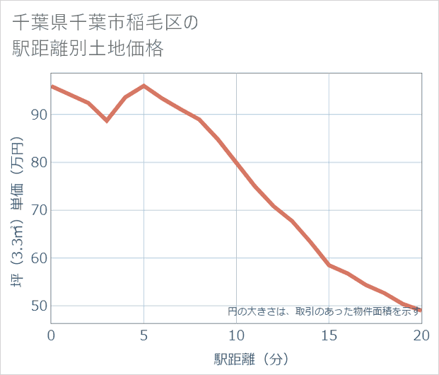 千葉県千葉市稲毛区の徒歩距離別の土地坪単価