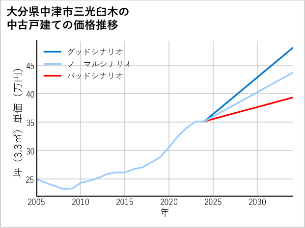 大分県中津市三光臼木の中古戸建て価格推移