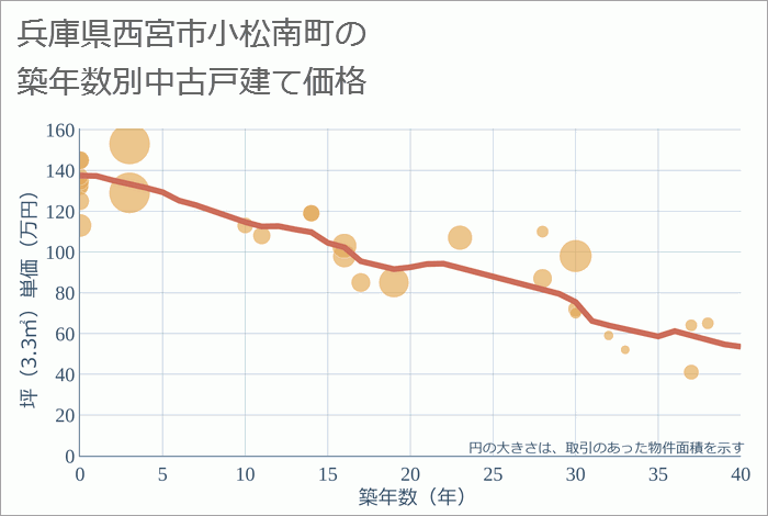 兵庫県西宮市小松南町の築年数別の中古戸建て坪単価