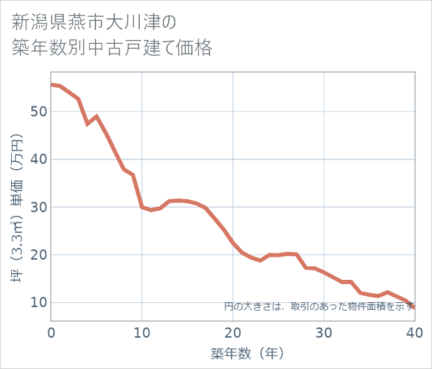 新潟県燕市大川津の築年数別の中古戸建て坪単価