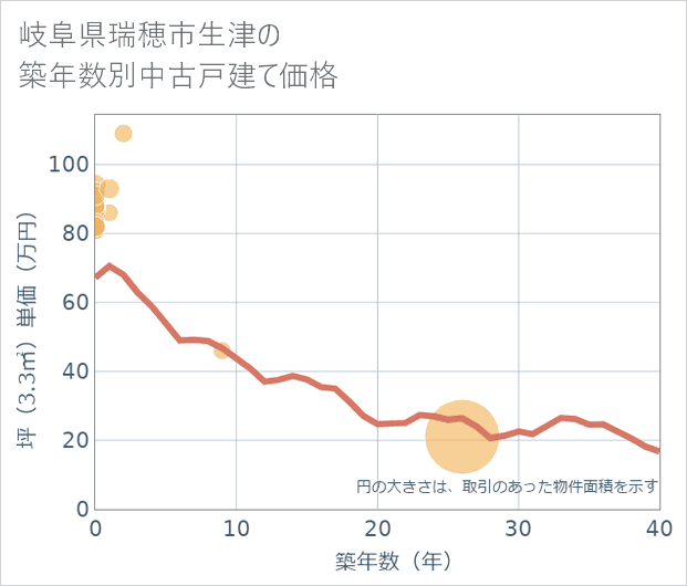 岐阜県瑞穂市生津の築年数別の中古戸建て坪単価