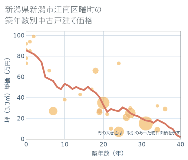 新潟県新潟市江南区曙町の築年数別の中古戸建て坪単価