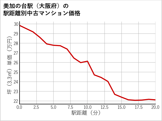 美加の台駅（大阪府）の徒歩距離別の中古マンション坪単価