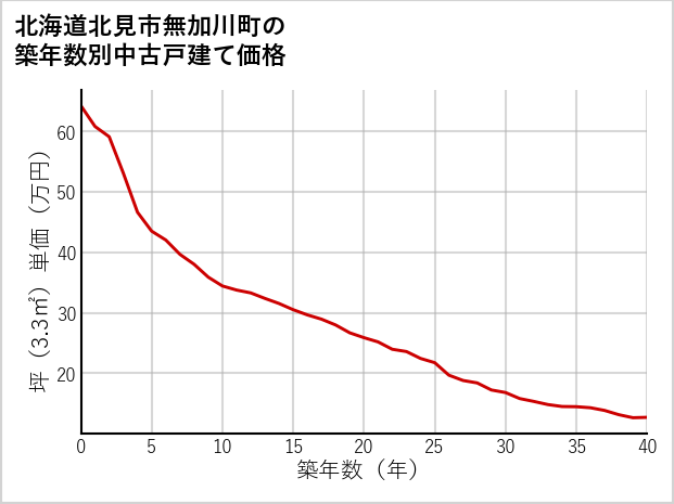 北海道北見市無加川町の築年数別の中古戸建て坪単価