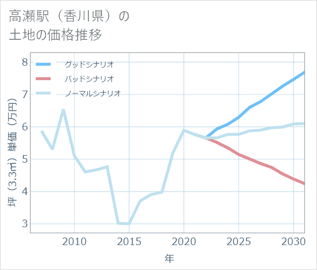 高瀬駅（香川県）の土地価格推移