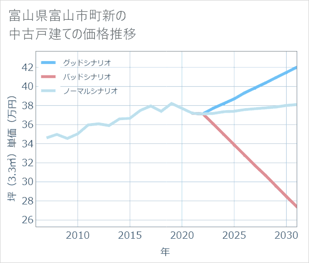 富山県富山市町新の中古戸建て価格推移