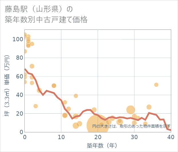 藤島駅(山形県)の築年数別の中古戸建て坪単価