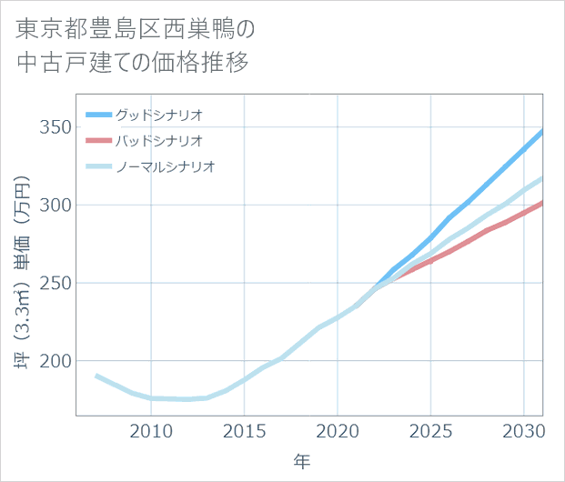 東京都豊島区西巣鴨の中古戸建て価格推移