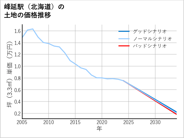 峰延駅（北海道）の土地価格推移