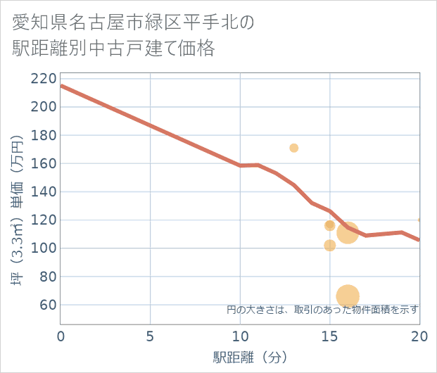 愛知県名古屋市緑区平手北の徒歩距離別の中古戸建て坪単価