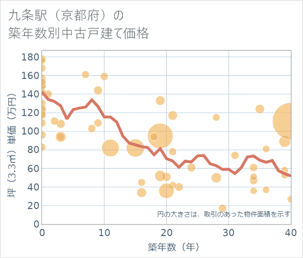 九条駅(京都府)の築年数別の中古戸建て坪単価