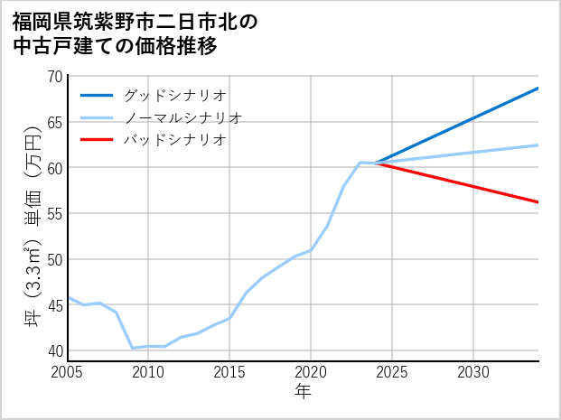 福岡県筑紫野市二日市北の中古戸建て価格推移