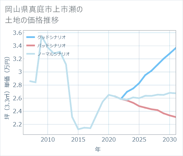 岡山県真庭市上市瀬の土地価格推移