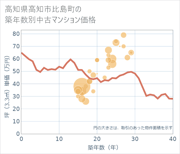 高知県高知市比島町の築年数別の中古マンション坪単価