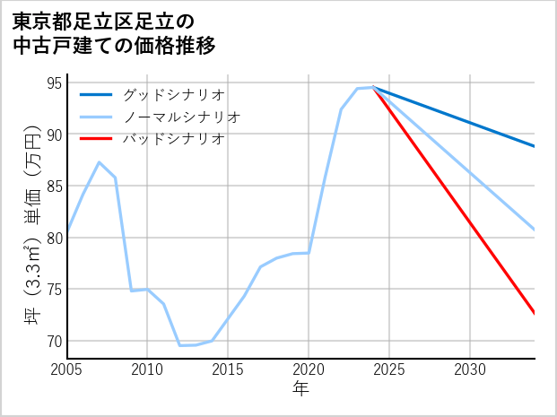 東京都足立区足立の中古戸建て価格推移