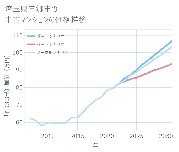 埼玉県三郷市の中古マンション価格推移