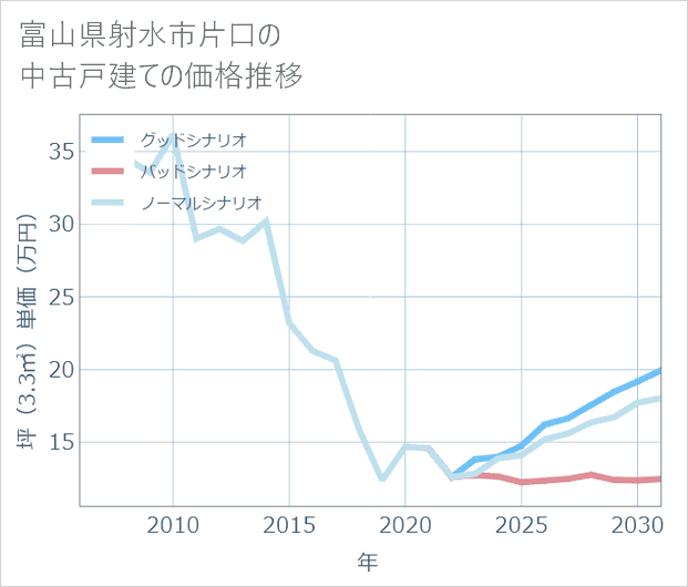 富山県射水市片口の中古戸建て価格推移