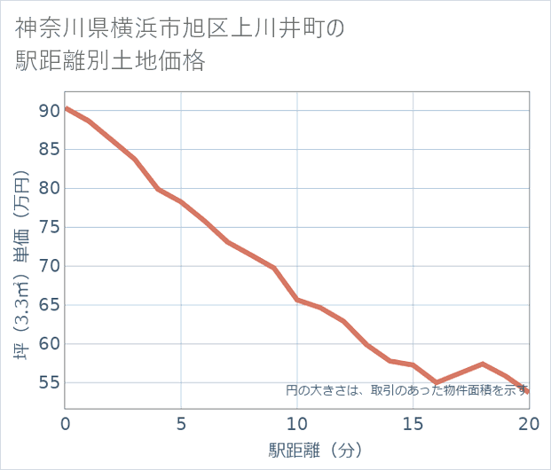 神奈川県横浜市旭区上川井町の徒歩距離別の土地坪単価