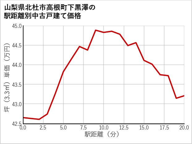 山梨県北杜市高根町下黒澤の徒歩距離別の中古戸建て坪単価