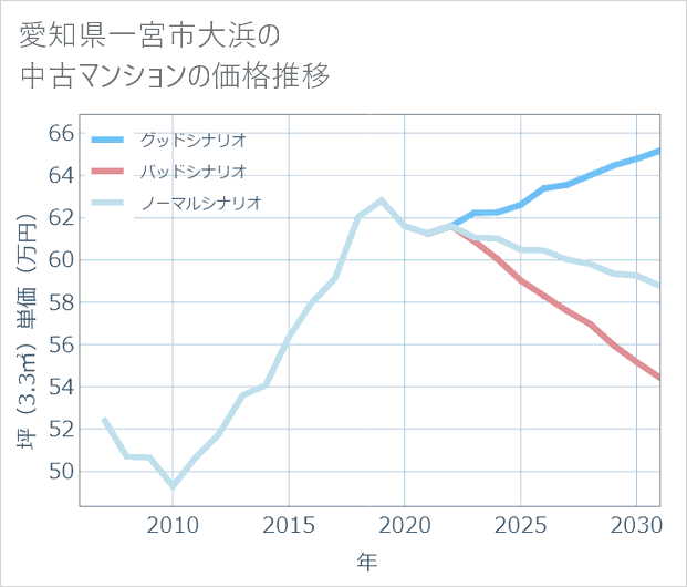 愛知県一宮市大浜の中古マンション価格推移