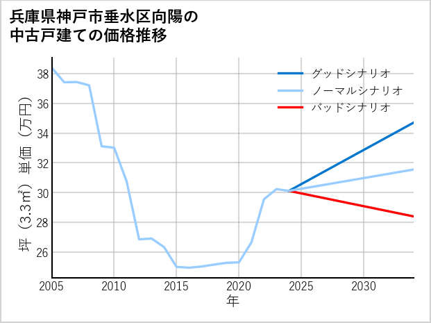 兵庫県神戸市垂水区向陽の中古戸建て価格推移