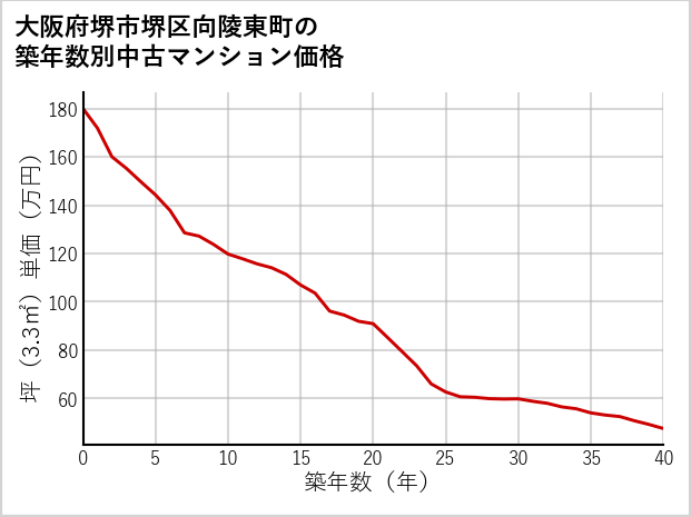 大阪府堺市堺区向陵東町の築年数別の中古マンション坪単価